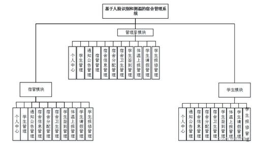 基于SSM的人臉識別與測溫宿舍管理系統(tǒng)設(shè)計與實現(xiàn)