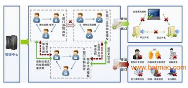 工廠圖紙防泄密解決方案 加密系統的重要性、供應商選擇與價格考量