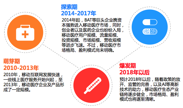 移動(dòng)醫(yī)療APP呈現(xiàn)爆發(fā)態(tài)勢(shì) 醫(yī)療應(yīng)用數(shù)量逾兩千款，尋醫(yī)問診與健康咨詢成首選